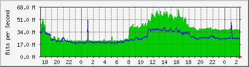 serv-b_gi5_1 Traffic Graph
