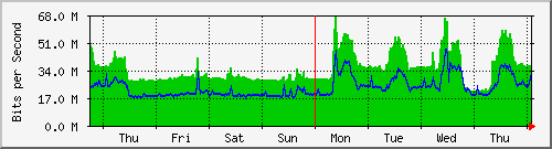 week