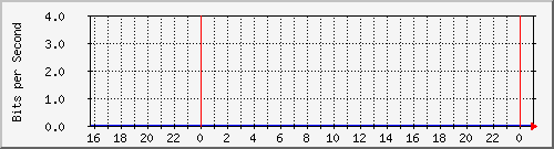 serv-b_po1 Traffic Graph