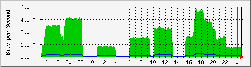 serv-b_po2 Traffic Graph