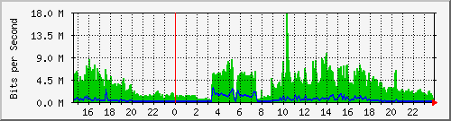 serv-b_po3 Traffic Graph