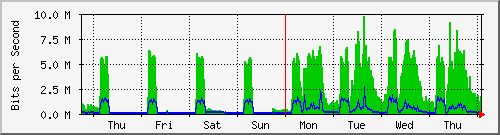 week