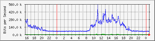 serv-b_po4 Traffic Graph