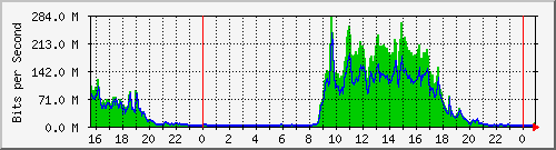 serv-b_po6 Traffic Graph