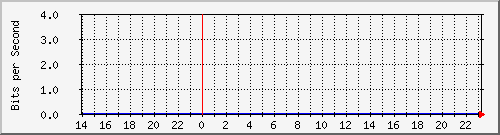 serv-b_span_rp Traffic Graph