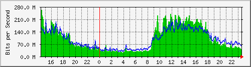 serv-b_te5_4 Traffic Graph