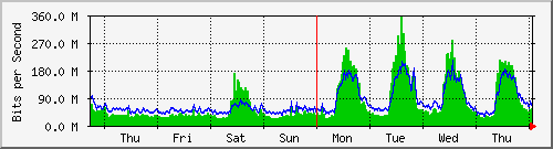 week