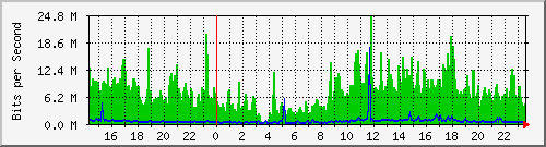 serv-b_te5_5 Traffic Graph