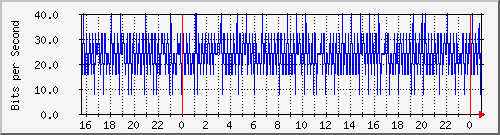 serv-b_vl15 Traffic Graph