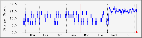 week