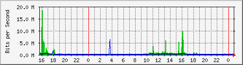 serv-b_vl17 Traffic Graph