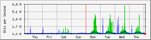 week