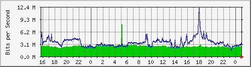 serv-b_vl173 Traffic Graph