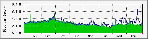 week
