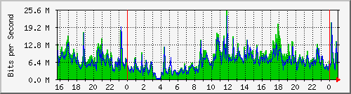 serv-b_vl19 Traffic Graph