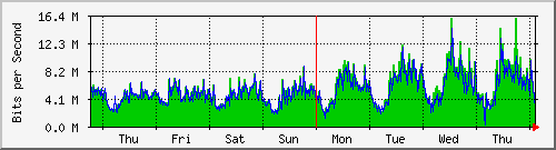 week