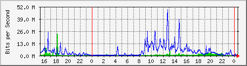 serv-b_vl2 Traffic Graph