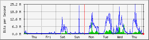 week