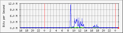 serv-b_vl20 Traffic Graph