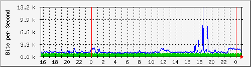 serv-b_vl3 Traffic Graph