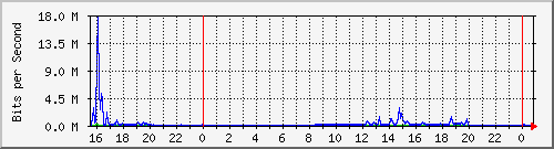 serv-b_vl32 Traffic Graph