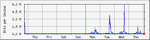 week