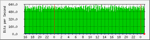 serv-b_vl33 Traffic Graph