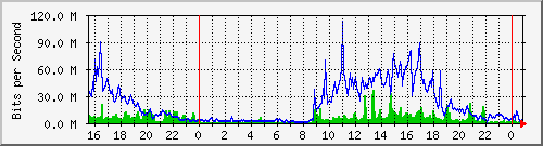serv-b_vl4 Traffic Graph