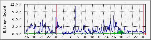 serv-b_vl5 Traffic Graph
