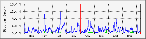 week