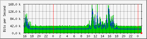 serv-b_vl55 Traffic Graph