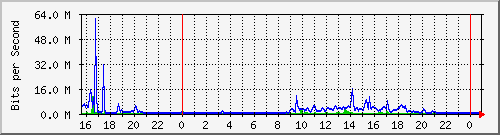 serv-b_vl6 Traffic Graph