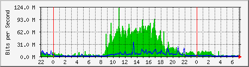 serv-b_vl7 Traffic Graph