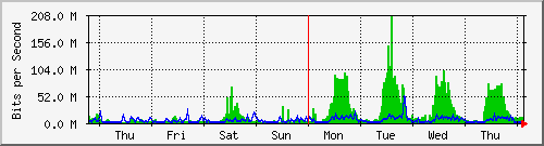 week