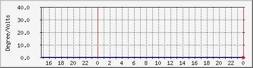 temp_ups11a Traffic Graph