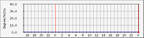 temp_ups12a Traffic Graph