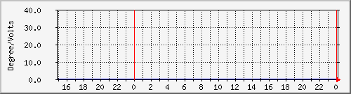 temp_ups21a Traffic Graph