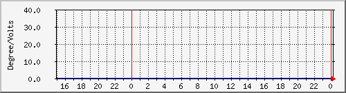 temp_ups22a Traffic Graph