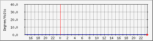 temp_ups32b Traffic Graph