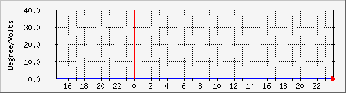 temp_ups33a Traffic Graph