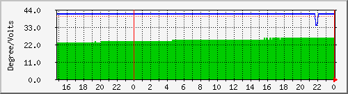 temp_ups41a Traffic Graph