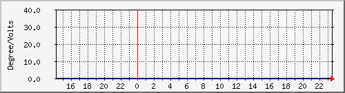 temp_ups51a Traffic Graph