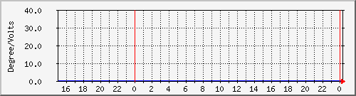 temp_ups51b Traffic Graph