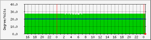 temp_ups52a Traffic Graph