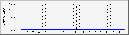 temp_ups61a Traffic Graph