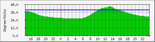 temp_ups61b Traffic Graph